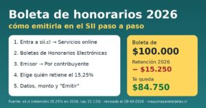 Boleta de honorarios 2026: pasos para emitirla en el SII y ejemplo de retención de 15,25% sobre $100.000