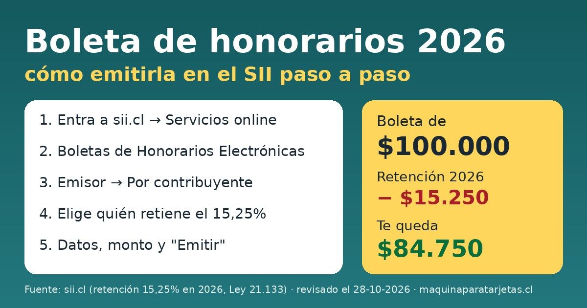 Boleta de honorarios 2026: pasos para emitirla en el SII y ejemplo de retención de 15,25% sobre $100.000