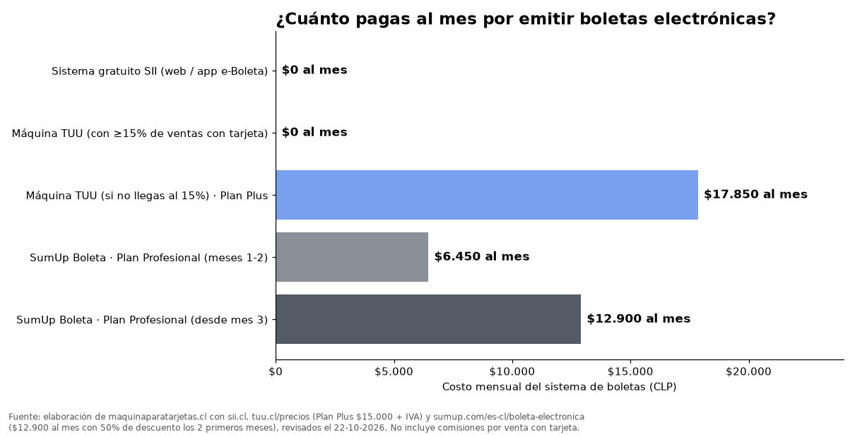 Gráfico del costo mensual de emitir boletas electrónicas: sistema gratuito SII $0, máquina TUU $0 con 15% de ventas con tarjeta, SumUp Boleta $12.900