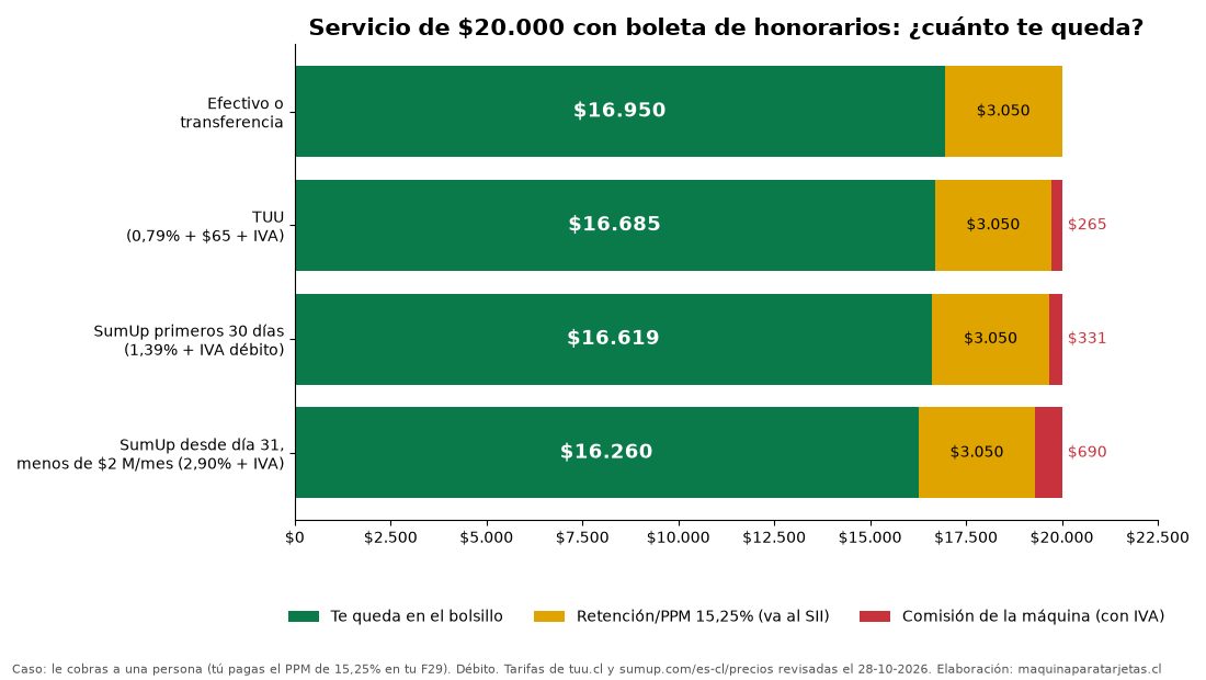 Gráfico: de un servicio de $20.000 con boleta de honorarios, cuánto queda tras la retención de 15,25% y la comisión de TUU o SumUp
