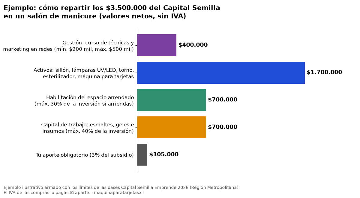 Gráfico: ejemplo de cómo repartir los $3.500.000 del Capital Semilla en un salón de manicure