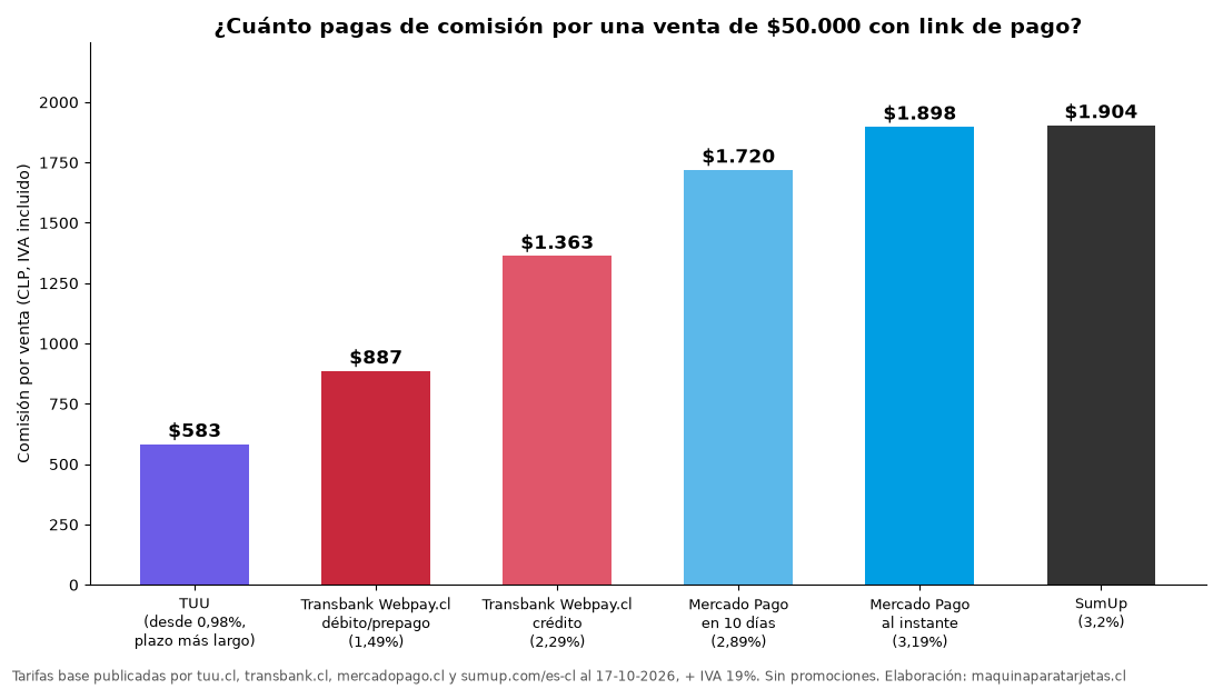 Gráfico: comisión con IVA por una venta de $50.000 con link de pago en TUU, Transbank, Mercado Pago y SumUp