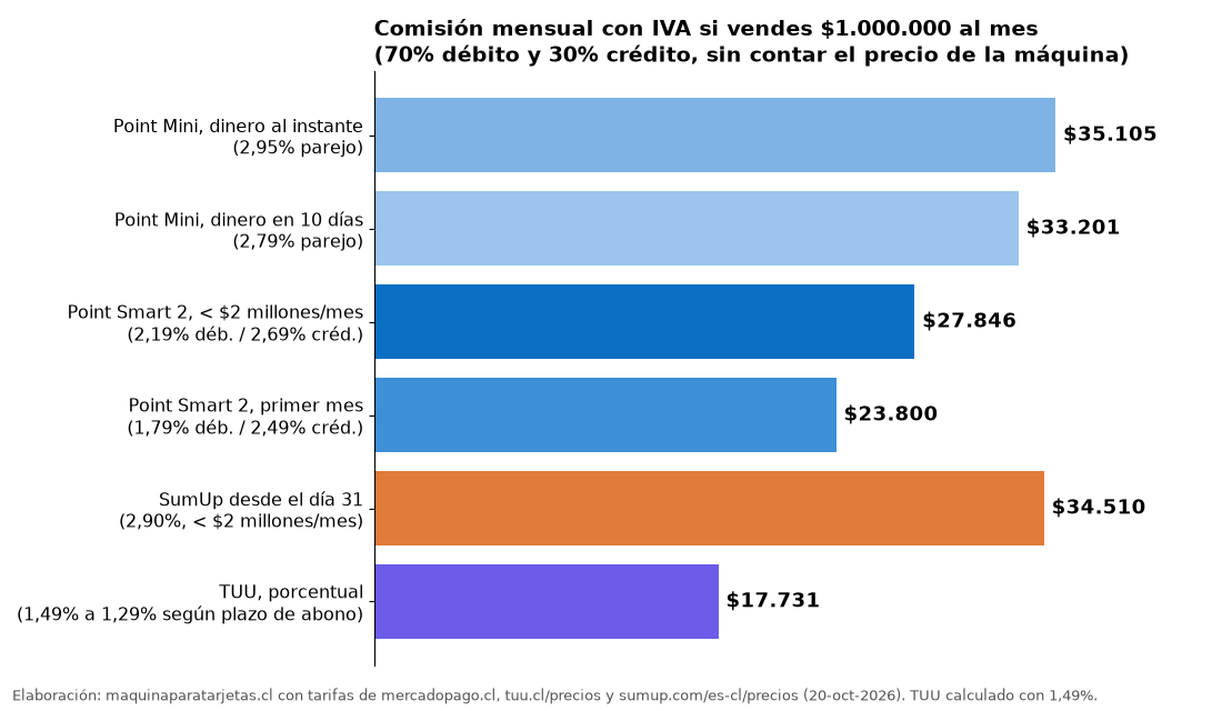 Gráfico de la comisión mensual con IVA al vender un millón de pesos con Point Mini, Point Smart 2, SumUp y TUU