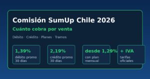 Comisión SumUp Chile 2026: cuánto cobra por venta en débito, crédito y planes