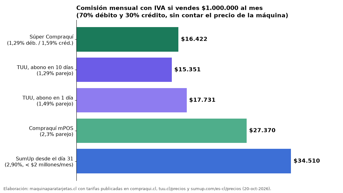 Gráfico de la comisión mensual con IVA al vender un millón de pesos con Súper Compraquí, TUU, Compraquí mPOS y SumUp