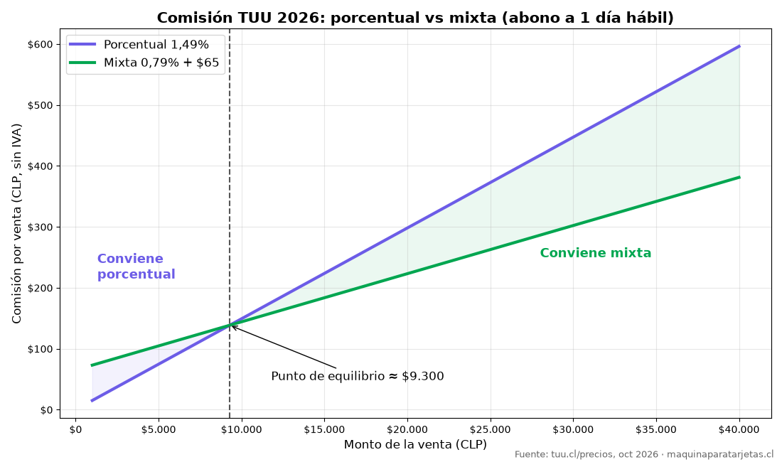 Gráfico comisión TUU porcentual 1,49% vs mixta 0,79% + $65 según monto de la venta; punto de equilibrio cerca de $9.300