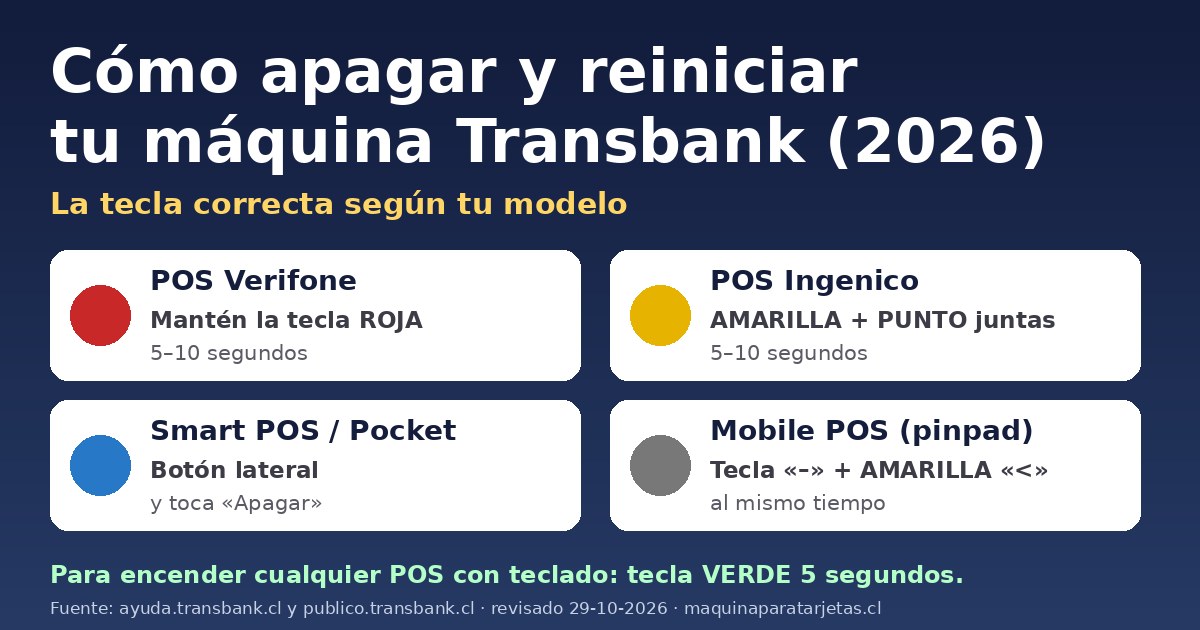 Cómo apagar la máquina Transbank según modelo: Verifone tecla roja, Ingenico amarilla más punto, Smart POS botón lateral y Mobile POS tecla menos más amarilla