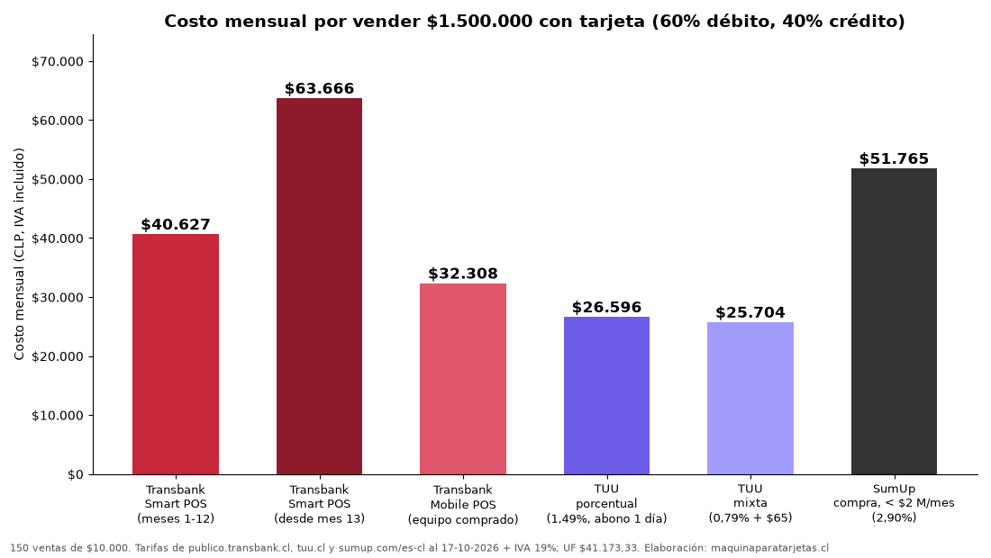 Gráfico: costo mensual con IVA por vender $1.500.000 con tarjeta en Transbank Smart POS, Mobile POS, TUU y SumUp