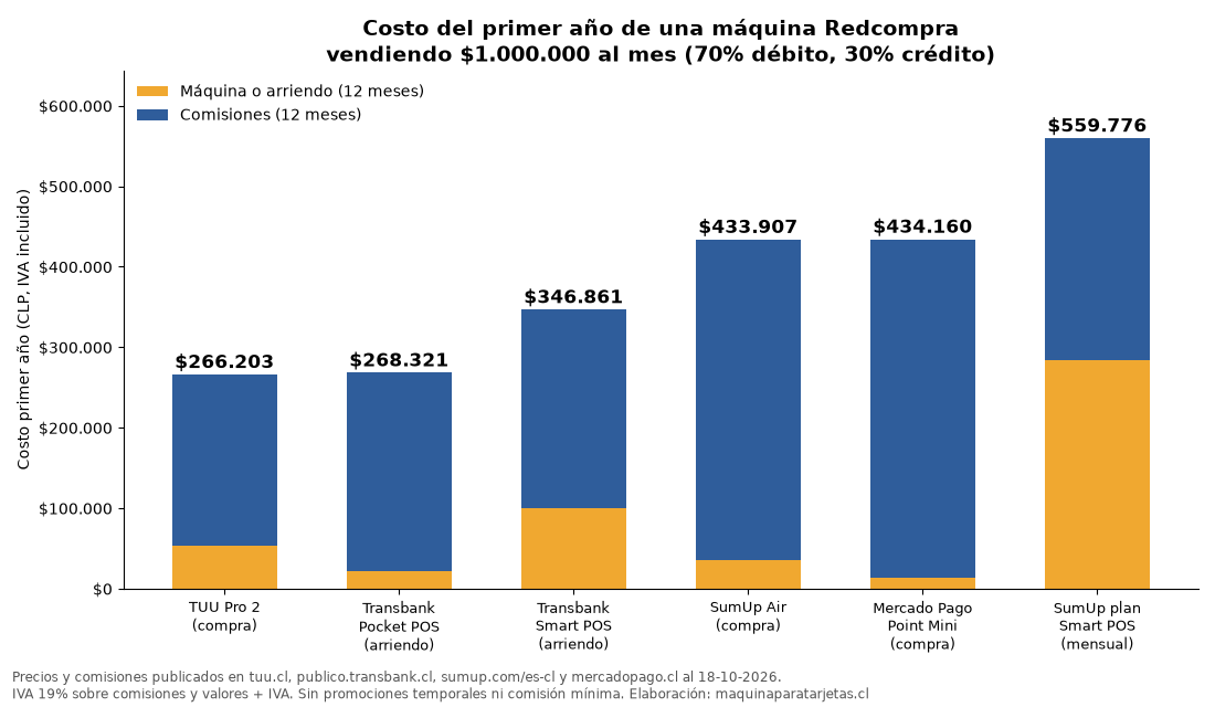 Gráfico del costo del primer año de una máquina Redcompra en Chile: TUU, Transbank, SumUp y Mercado Pago vendiendo un millón al mes