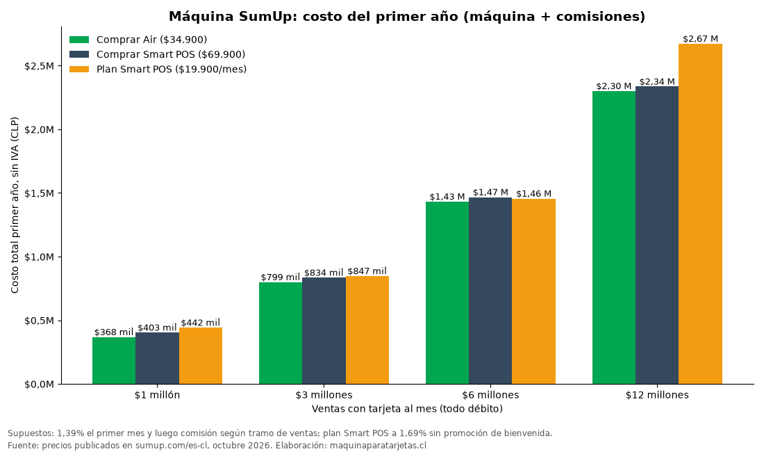 Gráfico del costo del primer año de una máquina SumUp: comprar Air, comprar Smart POS o plan Smart POS, según ventas mensuales de 1 a 12 millones