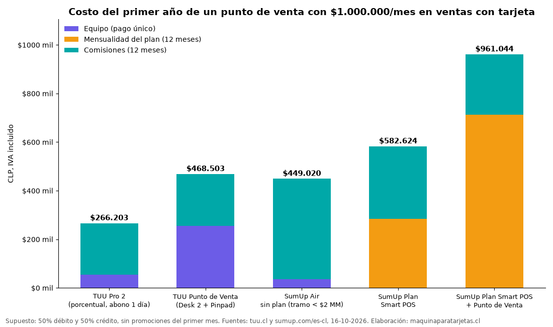 Gráfico del costo del primer año de un sistema punto de venta con 1 millón de pesos al mes en ventas con tarjeta: TUU Pro 2, TUU Punto de Venta, SumUp Air y planes SumUp