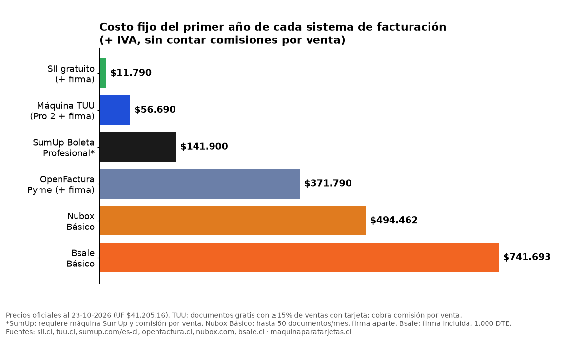 Gráfico: costo fijo del primer año de cada sistema de facturación electrónica en Chile: SII gratuito $11.790, TUU $56.690, SumUp $141.900, OpenFactura $371.790, Nubox $494.462, Bsale $741.693 (+IVA)