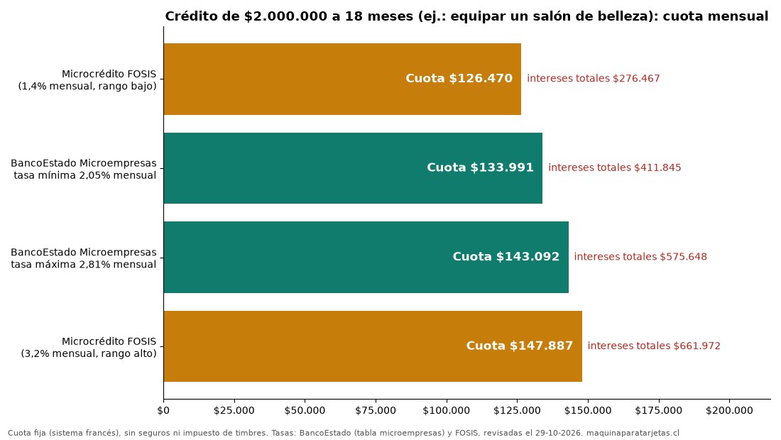 Gráfico: cuota mensual de un crédito de $2.000.000 a 18 meses según tasa de BancoEstado Microempresas y microcrédito FOSIS