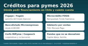 Créditos para pymes en Chile 2026: Fogape, BancoEstado, Corfo, FOSIS, adelanto por ventas y fondos concursables