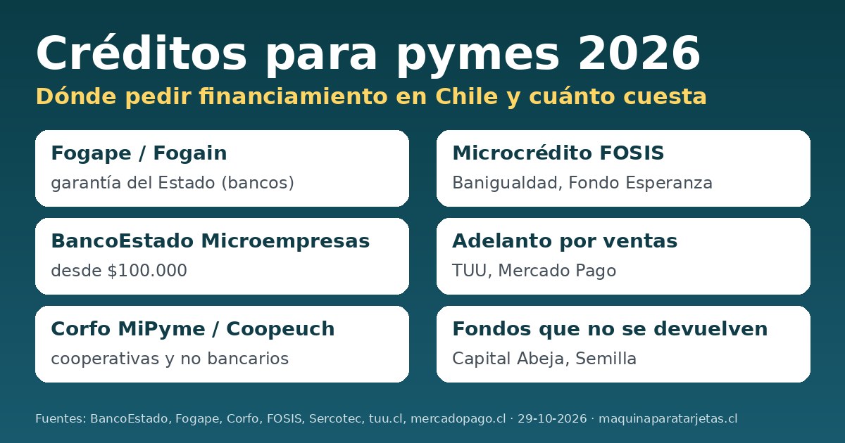 Créditos para pymes en Chile 2026: Fogape, BancoEstado, Corfo, FOSIS, adelanto por ventas y fondos concursables