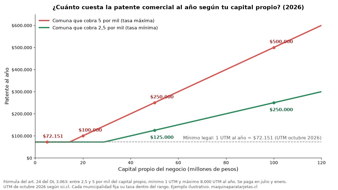 Gráfico: con 5 por mil, un capital propio de $20 millones paga $100.000 al año, $50 millones paga $250.000 y $100 millones paga $500.000; bajo $14,4 millones se paga el mínimo de 1 UTM