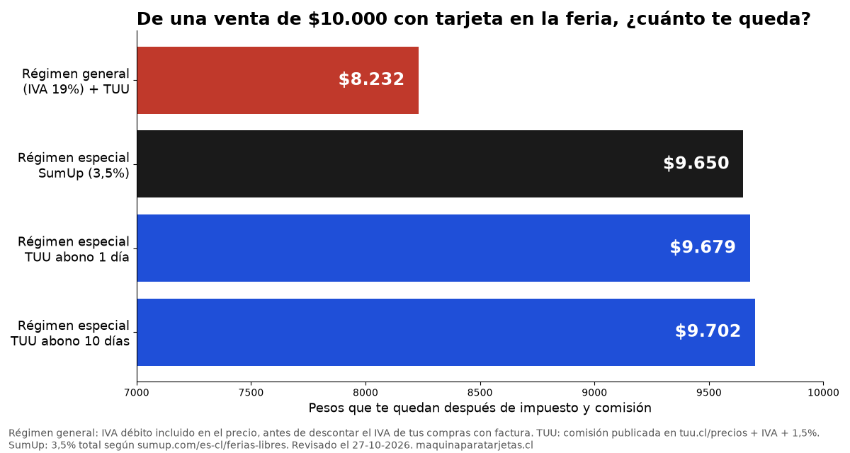 Gráfico: de una venta de $10.000 con tarjeta en la feria te quedan $8.232 en régimen general con IVA, $9.650 con SumUp y $9.679 a $9.702 con TUU en el régimen especial de 1,5%