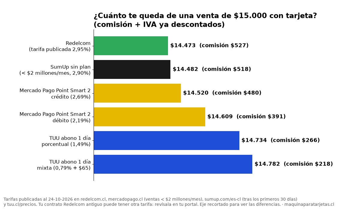 Gráfico: cuánto te queda de una venta de $15.000 con tarjeta en Redelcom, SumUp, Mercado Pago Point Smart 2 y TUU
