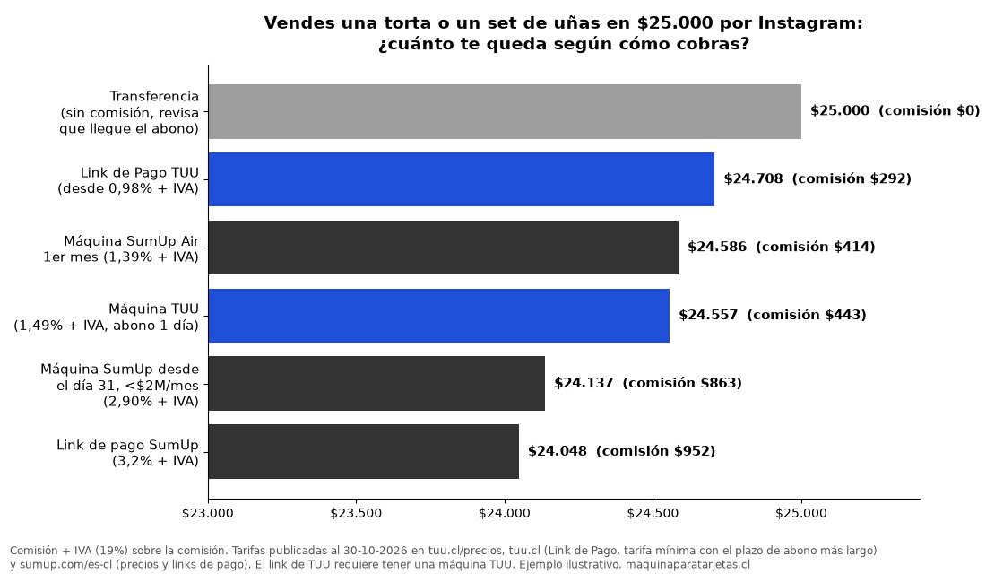 Gráfico: de una venta de $25.000 por Instagram te quedan $24.708 con Link de Pago TUU, $24.557 con máquina TUU y $24.048 con link de pago SumUp