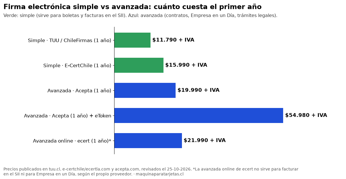 Gráfico de precios 2026 de firma electrónica simple y avanzada en Chile por proveedor, más IVA