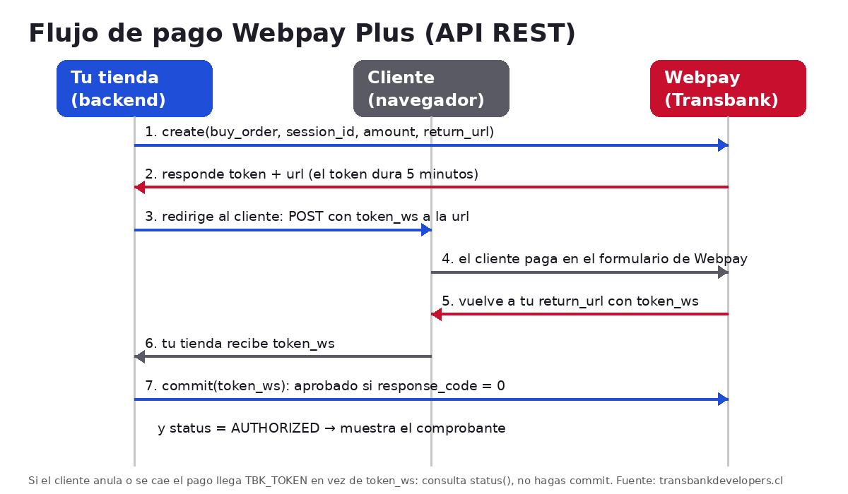 Diagrama del flujo Webpay Plus: la tienda crea la transacción, redirige al cliente con token_ws, el cliente paga en Webpay, vuelve al return_url y la tienda confirma con commit