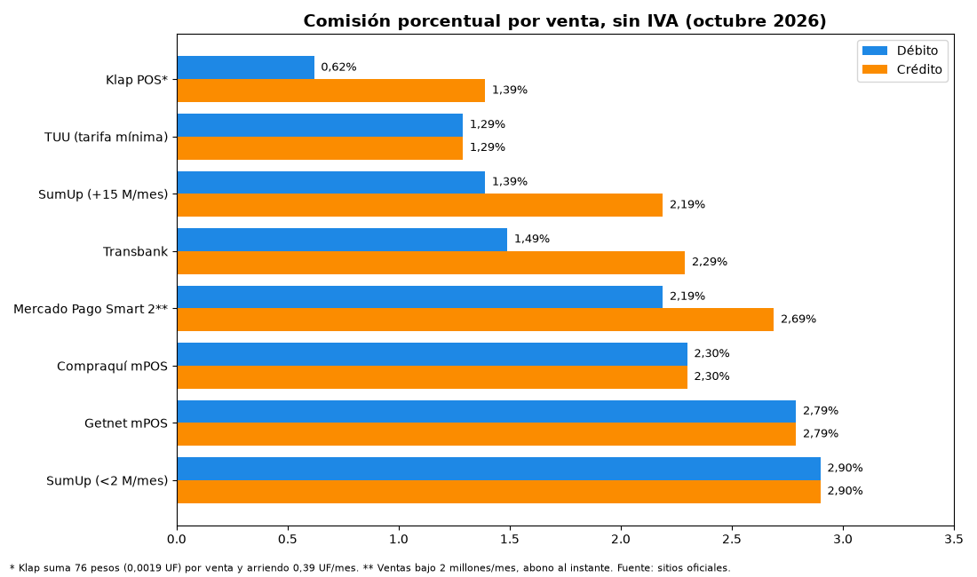 Gráfico comparativo de comisiones en débito y crédito de las máquinas para tarjetas en Chile 2026