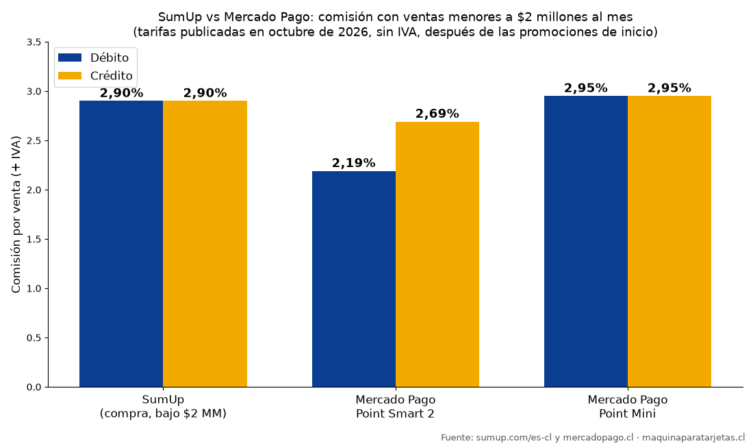 Gráfico comparativo de comisiones de SumUp y Mercado Pago Point en débito y crédito para ventas menores a 2 millones al mes en Chile 2026