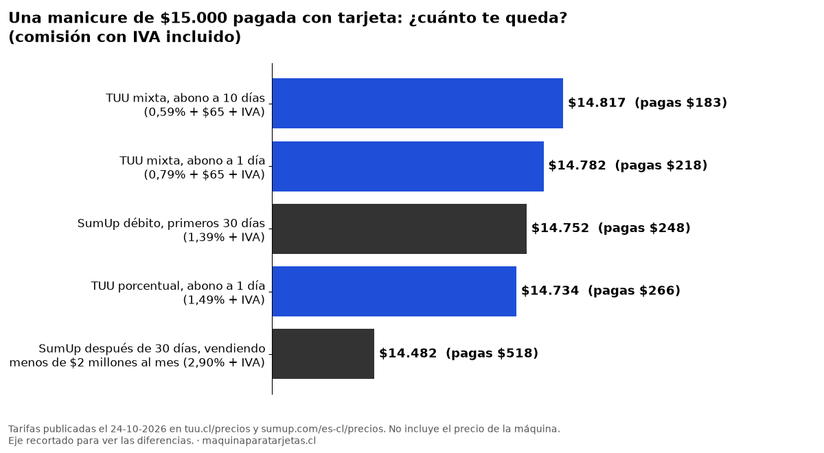 Gráfico: cuánto te queda de una manicure de $15.000 pagada con tarjeta en TUU y SumUp (octubre 2026)