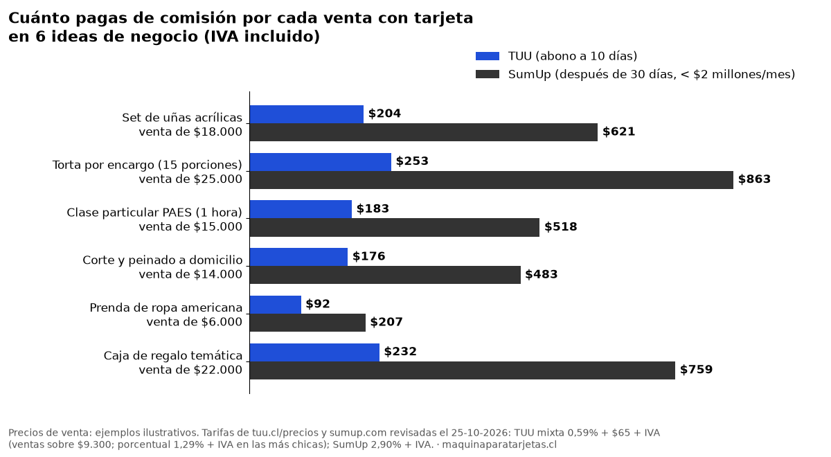 Gráfico: cuánto pagas de comisión por venta con tarjeta en 6 ideas de negocio, TUU vs SumUp