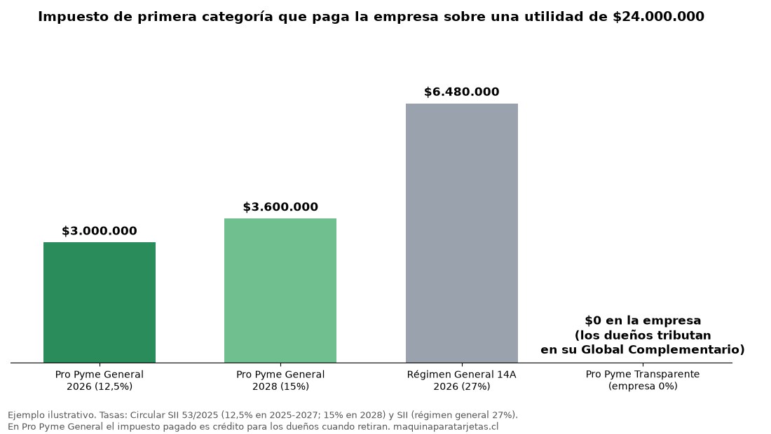 Gráfico: sobre una utilidad de $24.000.000 la empresa Pro Pyme General paga $3.000.000 en 2026, $3.600.000 en 2028, el régimen general $6.480.000 y la Pro Pyme Transparente $0