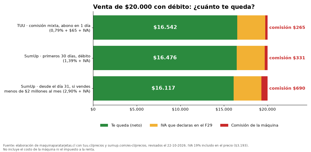 Gráfico: de una venta de $20.000 con débito te quedan $16.542 con TUU (comisión $265), $16.476 con SumUp el primer mes (comisión $331) y $16.117 con SumUp bajo $2 millones (comisión $690), tras $3.193 de IVA