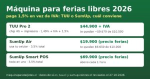 Máquina para ferias libres 2026: TUU Pro 2 a $44.900 + IVA, SumUp Air a $19.900 y Smart POS a $69.900 precio ferias, con el impuesto de 1,5%