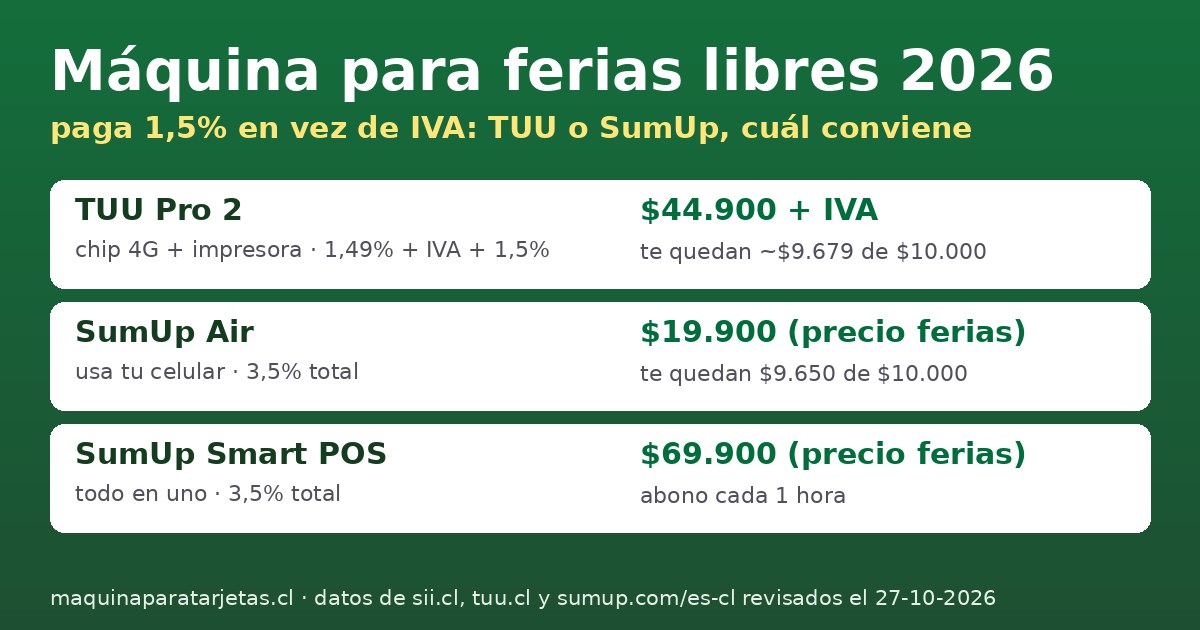 Máquina para ferias libres 2026: TUU Pro 2 a $44.900 + IVA, SumUp Air a $19.900 y Smart POS a $69.900 precio ferias, con el impuesto de 1,5%