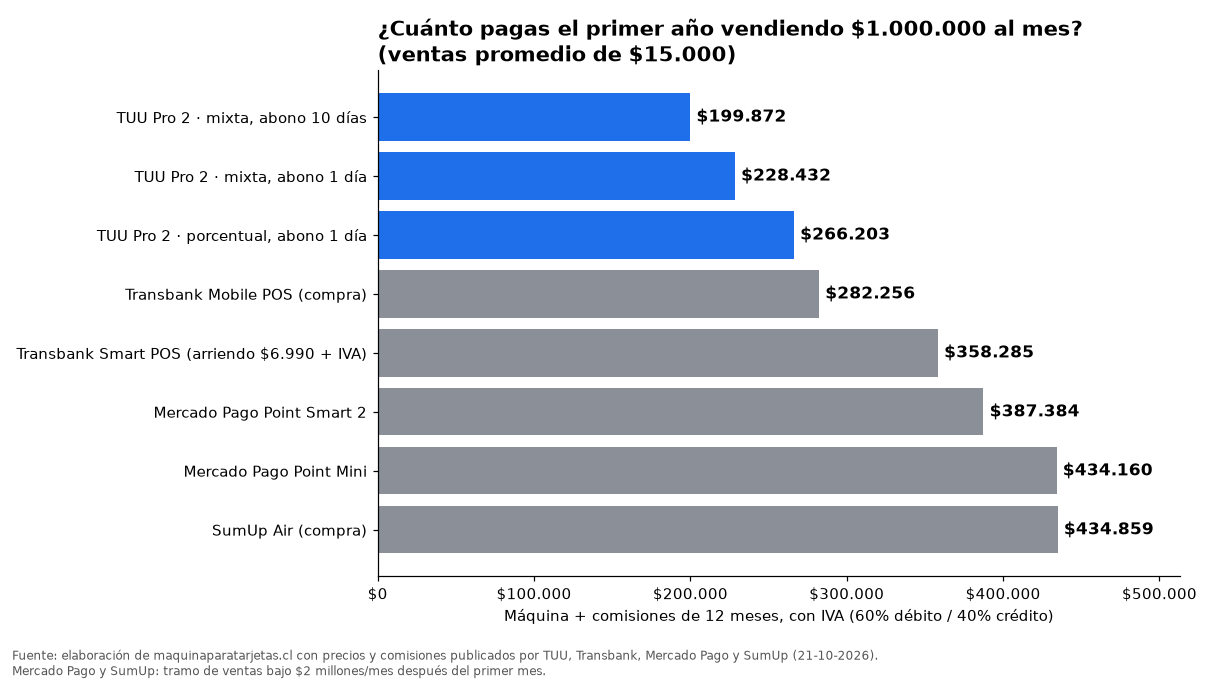 Gráfico: cuánto pagas el primer año con TUU, Transbank, Mercado Pago y SumUp vendiendo $1.000.000 al mes con ventas de $15.000