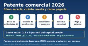 Pasos para sacar la patente comercial en Chile 2026: inicio de actividades, informe de zonificación, documentos, solicitud municipal y pago; costo 2,5 a 5 por mil del capital propio