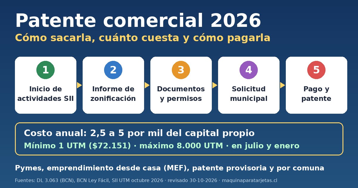 Pasos para sacar la patente comercial en Chile 2026: inicio de actividades, informe de zonificación, documentos, solicitud municipal y pago; costo 2,5 a 5 por mil del capital propio