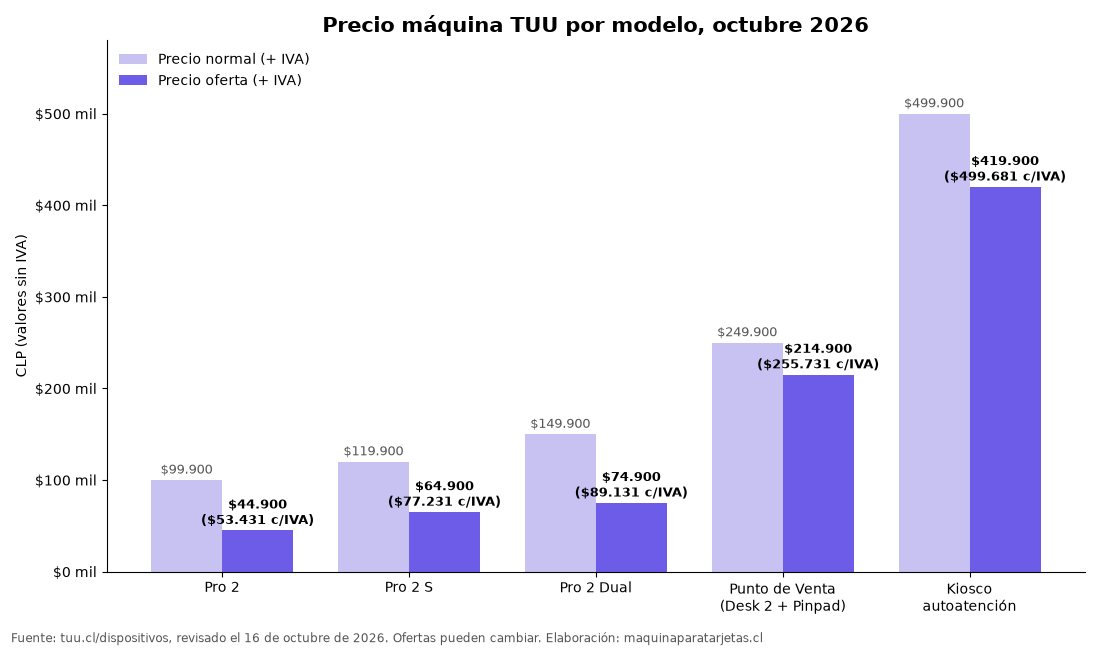 Gráfico de precio normal y oferta de cada máquina TUU en octubre 2026: Pro 2, Pro 2 S, Pro 2 Dual, Punto de Venta y Kiosco