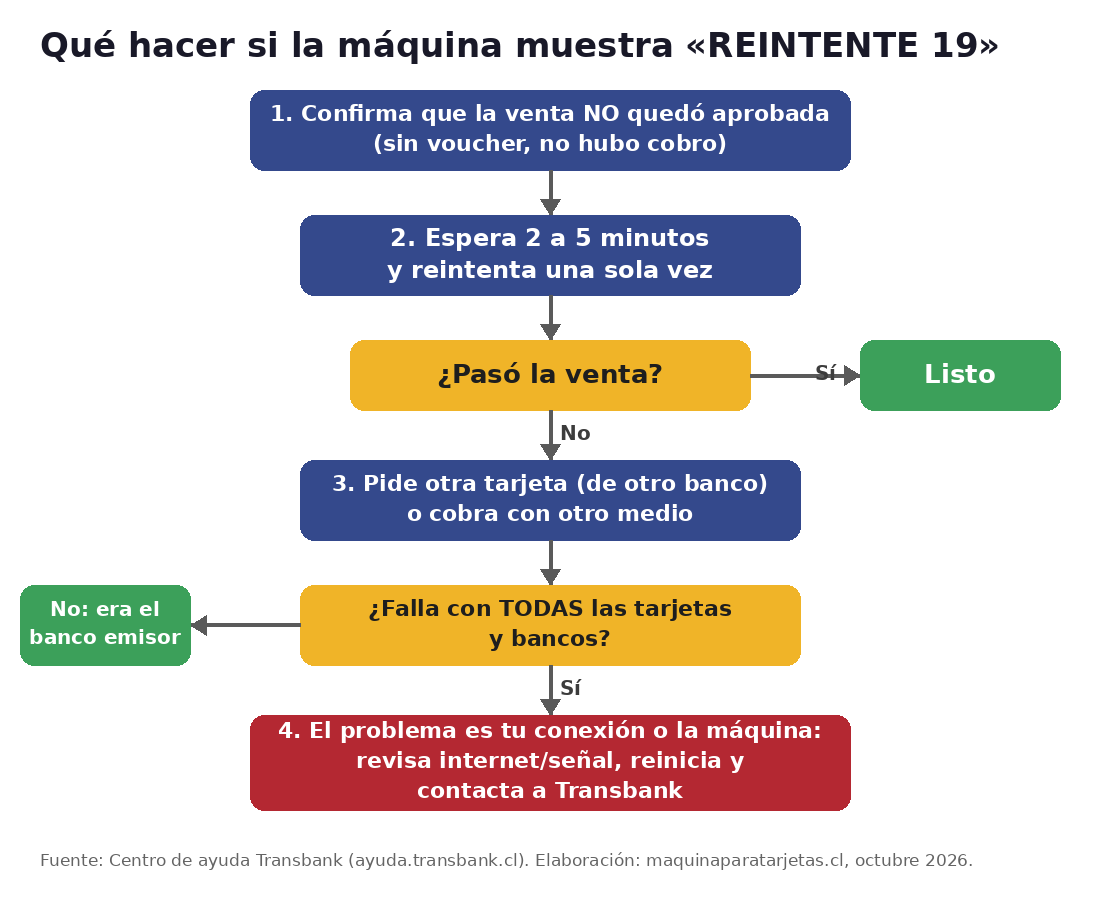 Diagrama paso a paso de qué hacer cuando la máquina Transbank muestra Reintente 19