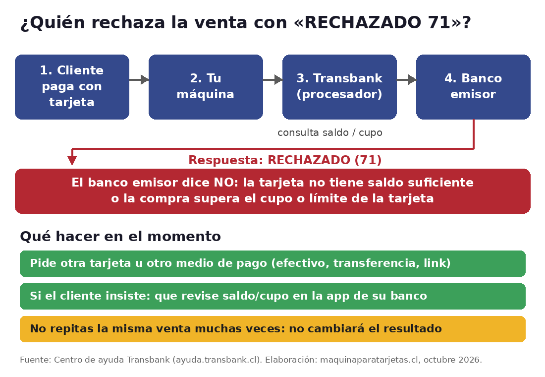 Diagrama: el banco emisor rechaza la venta con Rechazado 71 por falta de saldo o cupo