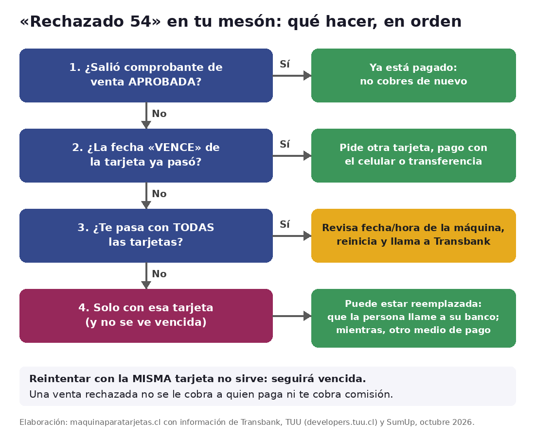 Diagrama de qué hacer cuando la máquina Transbank muestra Rechazado 54: revisar comprobante, fecha de vencimiento de la tarjeta y si pasa con todas las tarjetas