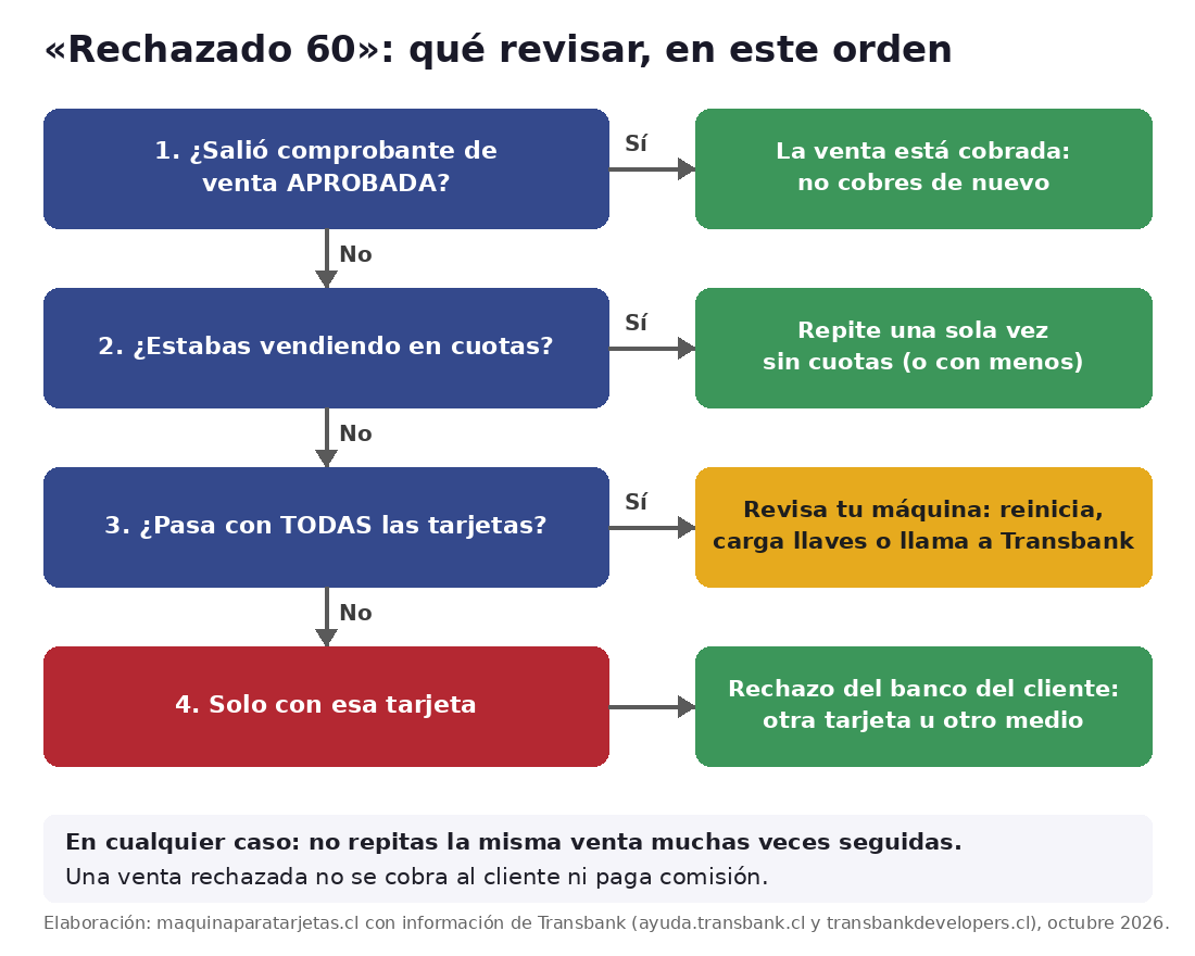 Diagrama de qué revisar cuando la máquina Transbank muestra Rechazado 60