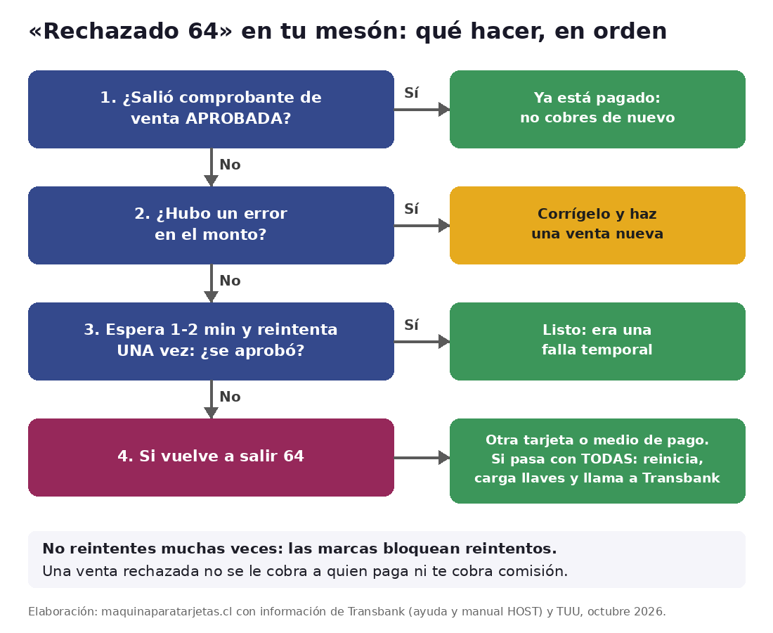 Diagrama de qué hacer cuando la máquina Transbank muestra Rechazado 64: revisar comprobante, revisar el monto, reintentar una vez y luego otra tarjeta