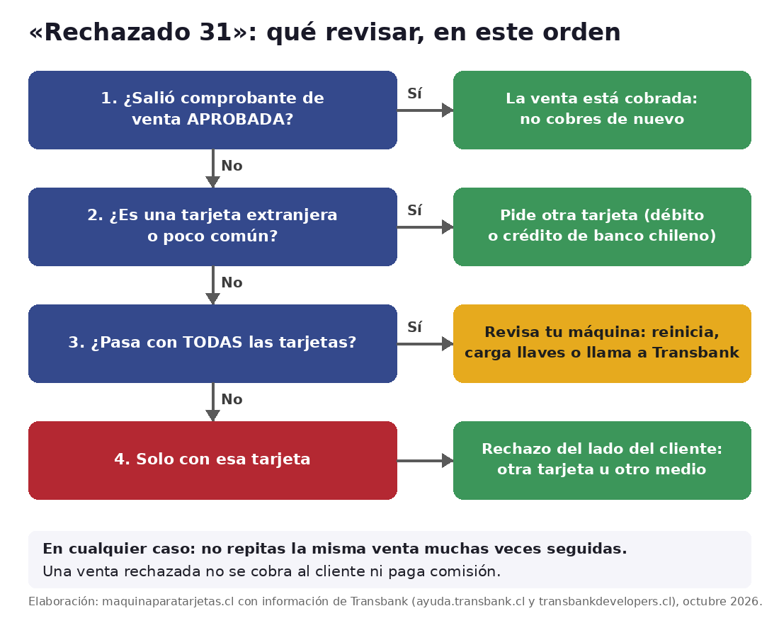 Diagrama de qué revisar cuando la máquina Transbank muestra Rechazado 31