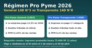 Régimen Pro Pyme 2026: el General 14D N°3 paga 12,5% y PPM 0,125%; el Transparente 14D N°8 no paga primera categoría y su PPM es 0,2%