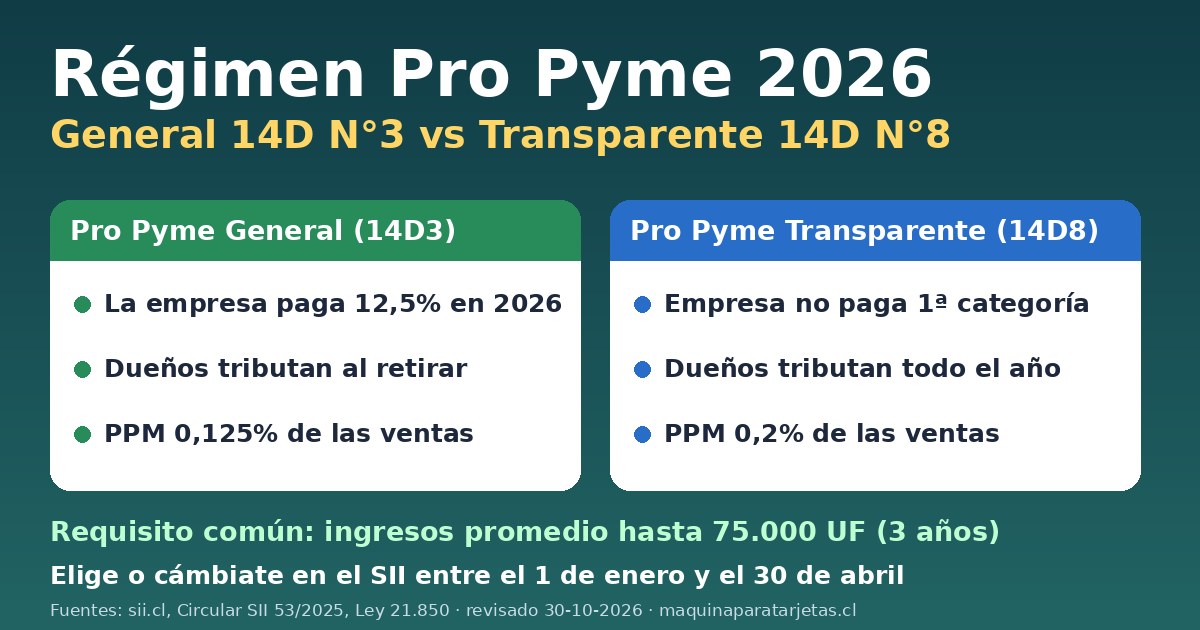 Régimen Pro Pyme 2026: el General 14D N°3 paga 12,5% y PPM 0,125%; el Transparente 14D N°8 no paga primera categoría y su PPM es 0,2%