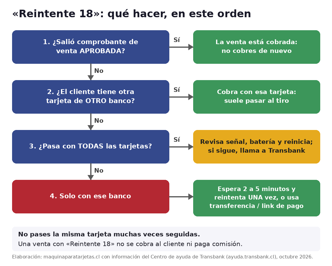 Diagrama paso a paso de qué hacer cuando la máquina Transbank muestra Reintente 18