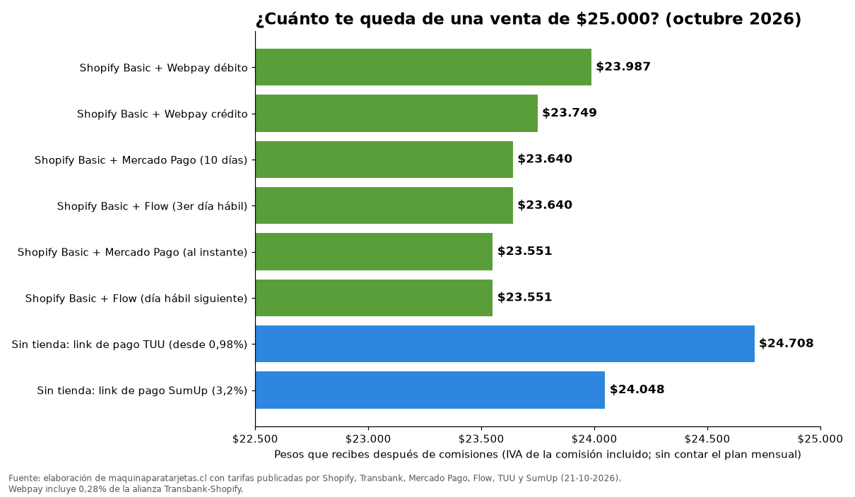 Gráfico: cuánto te queda de una venta de $25.000 con Shopify Basic más Webpay, Mercado Pago o Flow, comparado con un link de pago TUU o SumUp