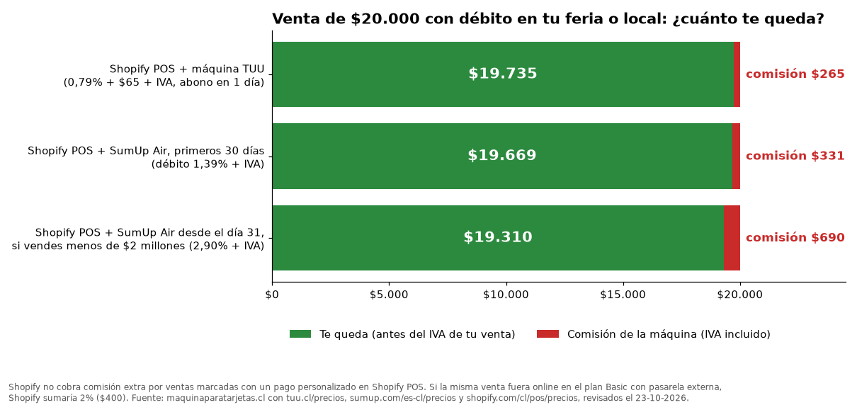 Gráfico: cuánto te queda de una venta de $20.000 con débito registrada en Shopify POS y cobrada con TUU o SumUp