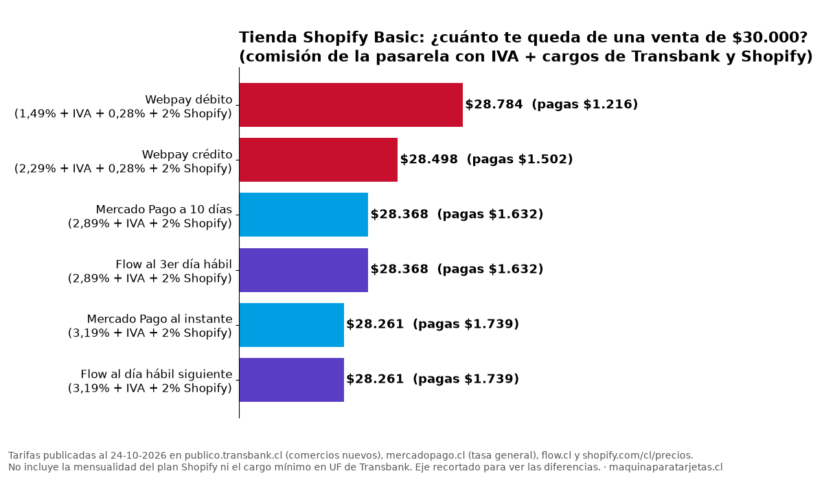 Gráfico: cuánto te queda de una venta de $30.000 en Shopify Basic cobrando con Webpay débito o crédito, Mercado Pago o Flow