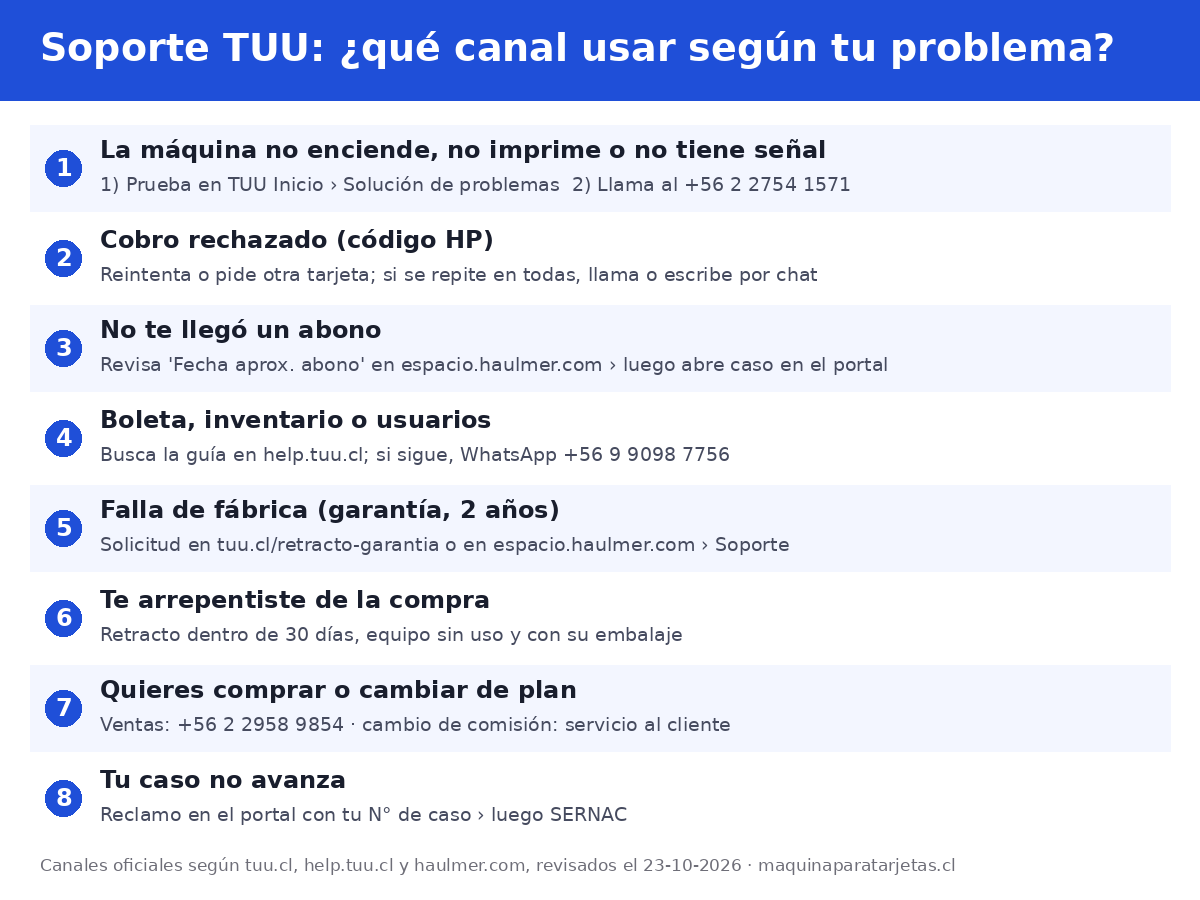 Tabla: qué canal de soporte TUU usar si la máquina no enciende, no imprime, rechaza cobros, no llega el abono, garantía, retracto o reclamo